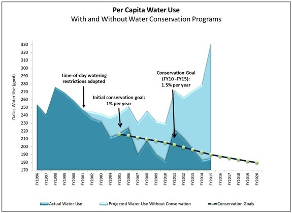 Dallas Water Utilities Water Conservation Program Conserve North Texas dallas-water-utilities-water-conservation-program-conserve-north-texas